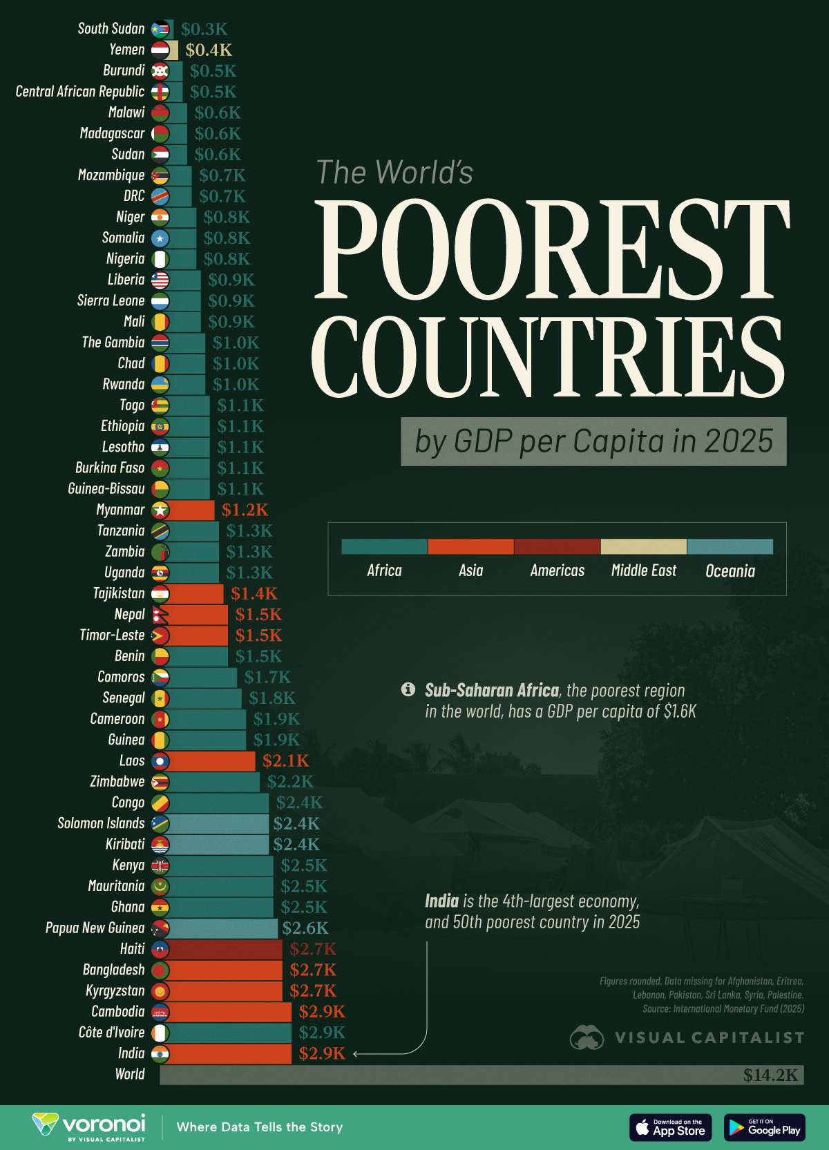 Worlds Poorest Countries Site update